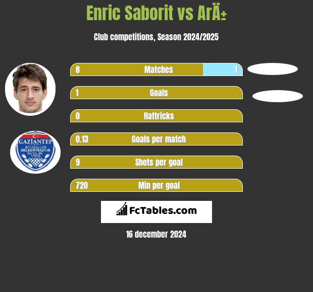 Enric Saborit vs ArÄ± h2h player stats