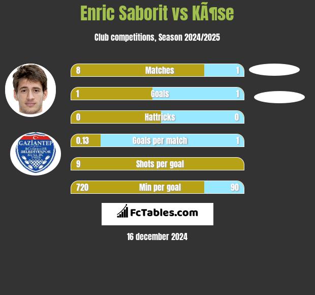 Enric Saborit vs KÃ¶se h2h player stats