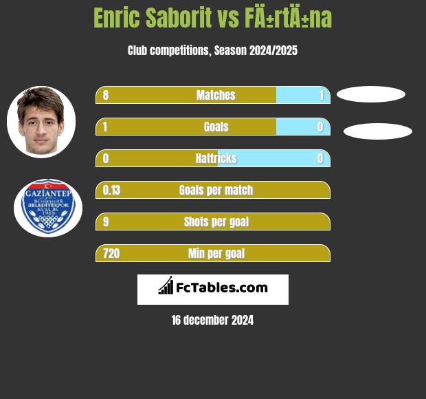 Enric Saborit vs FÄ±rtÄ±na h2h player stats