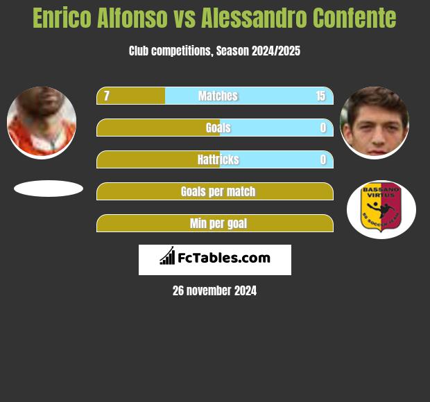 Enrico Alfonso vs Alessandro Confente h2h player stats