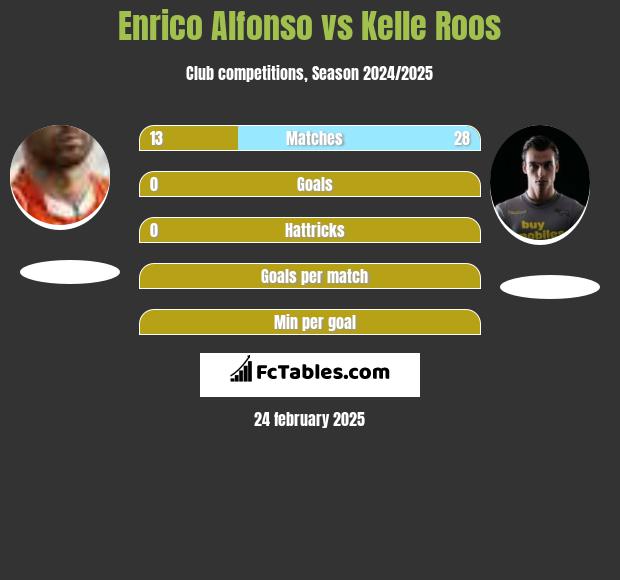 Enrico Alfonso vs Kelle Roos h2h player stats