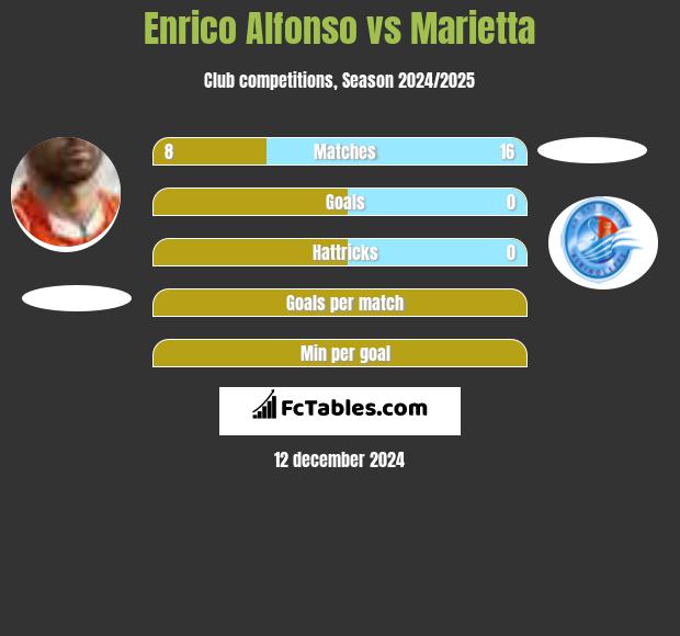 Enrico Alfonso vs Marietta h2h player stats