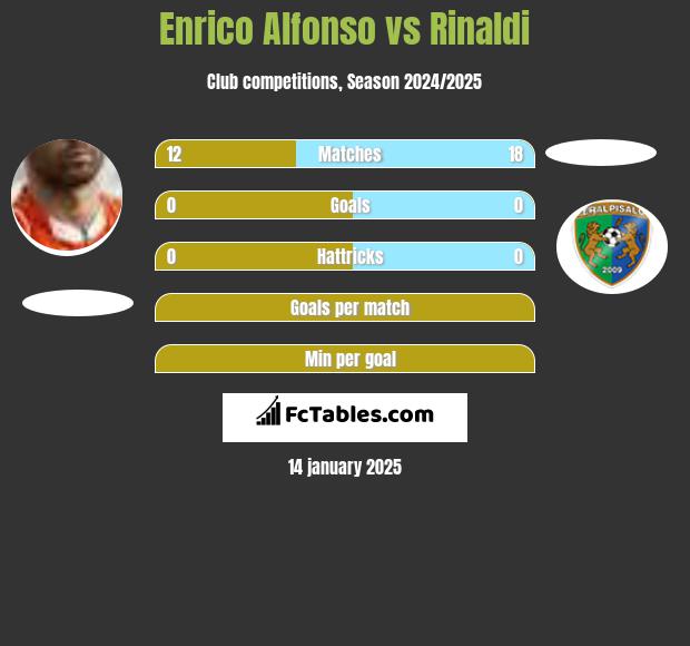 Enrico Alfonso vs Rinaldi h2h player stats