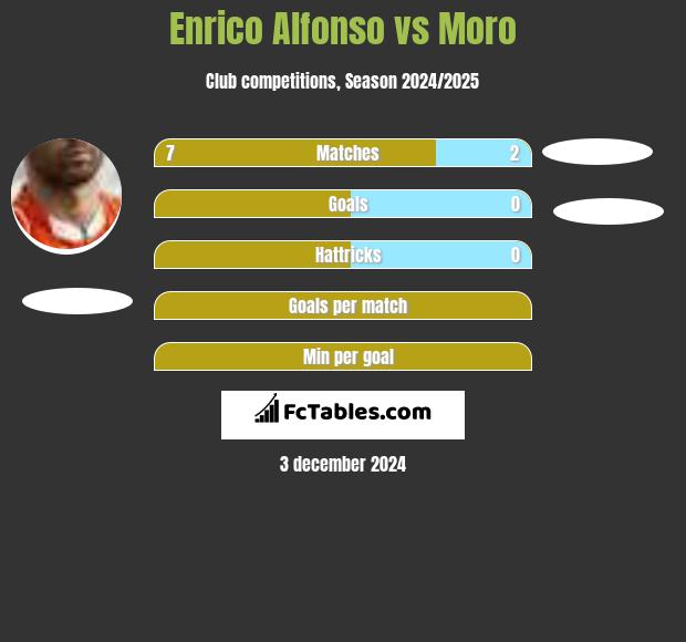 Enrico Alfonso vs Moro h2h player stats