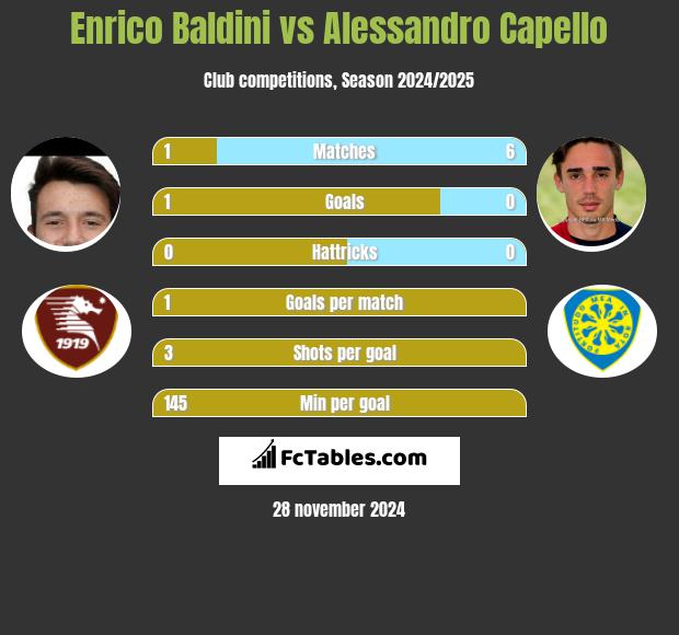 Enrico Baldini vs Alessandro Capello h2h player stats