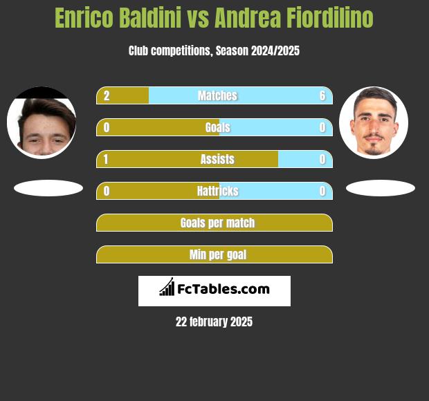 Enrico Baldini vs Andrea Fiordilino h2h player stats