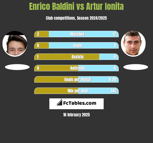 Enrico Baldini vs Artur Ionita h2h player stats