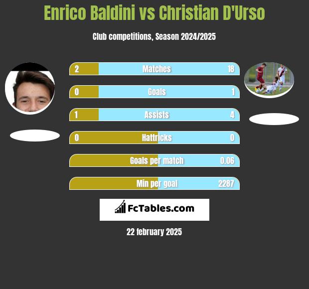 Enrico Baldini vs Christian D'Urso h2h player stats