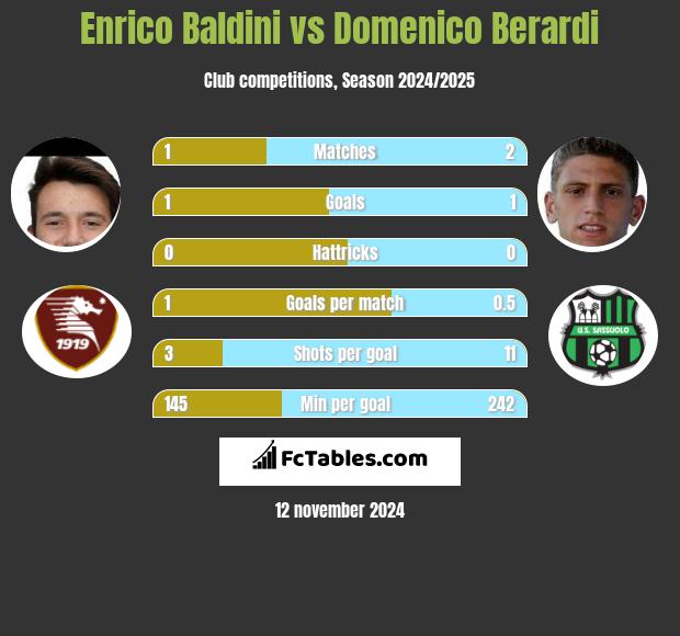 Enrico Baldini vs Domenico Berardi h2h player stats