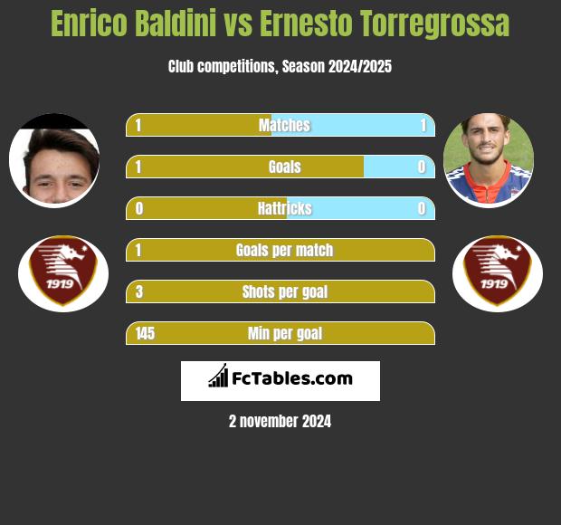 Enrico Baldini vs Ernesto Torregrossa h2h player stats