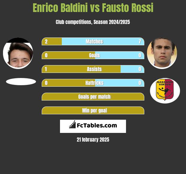 Enrico Baldini vs Fausto Rossi h2h player stats