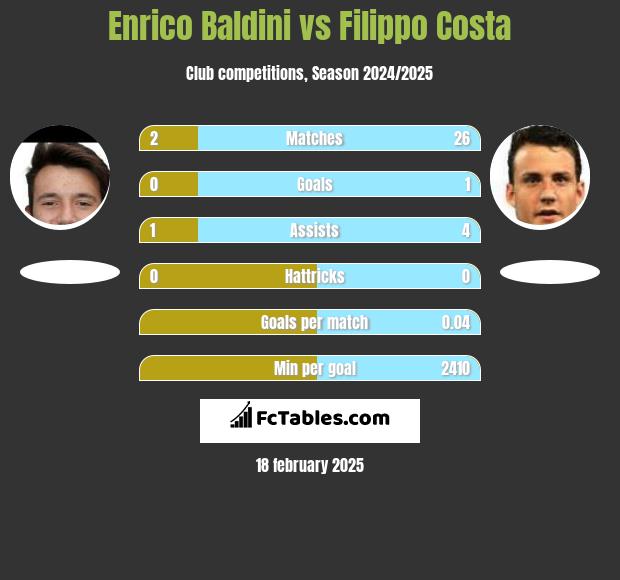 Enrico Baldini vs Filippo Costa h2h player stats