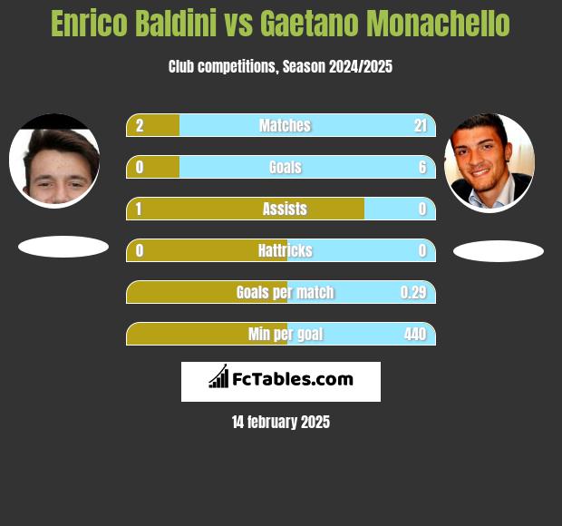 Enrico Baldini vs Gaetano Monachello h2h player stats