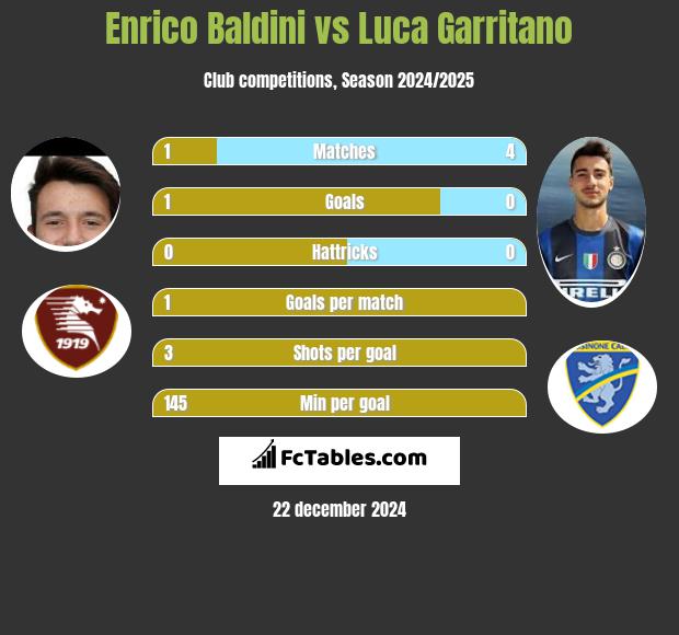 Enrico Baldini vs Luca Garritano h2h player stats