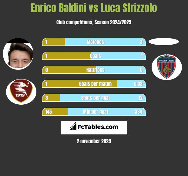 Enrico Baldini vs Luca Strizzolo h2h player stats