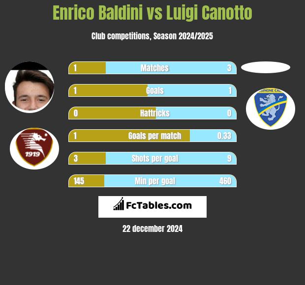 Enrico Baldini vs Luigi Canotto h2h player stats