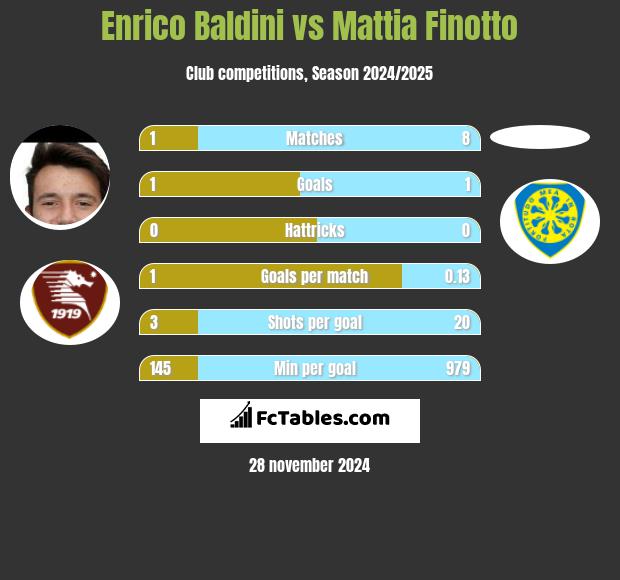 Enrico Baldini vs Mattia Finotto h2h player stats