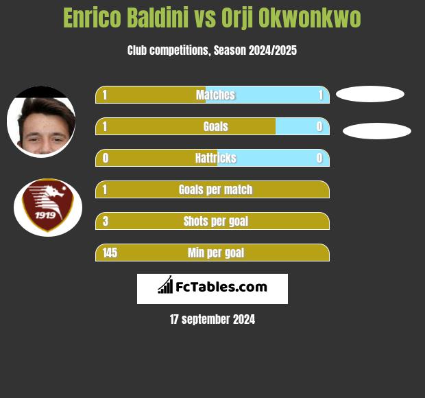 Enrico Baldini vs Orji Okwonkwo h2h player stats