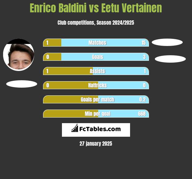 Enrico Baldini vs Eetu Vertainen h2h player stats