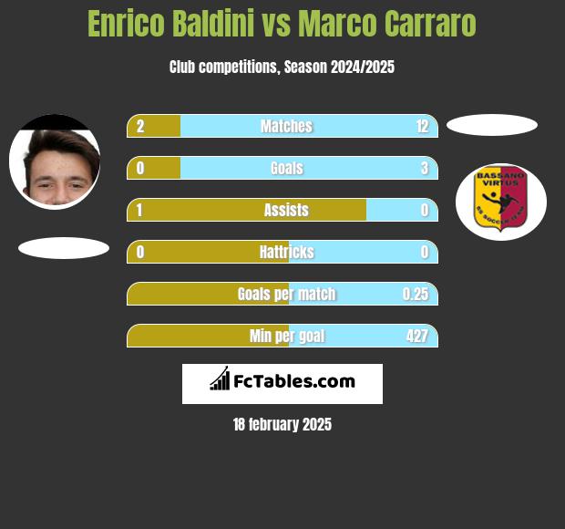 Enrico Baldini vs Marco Carraro h2h player stats