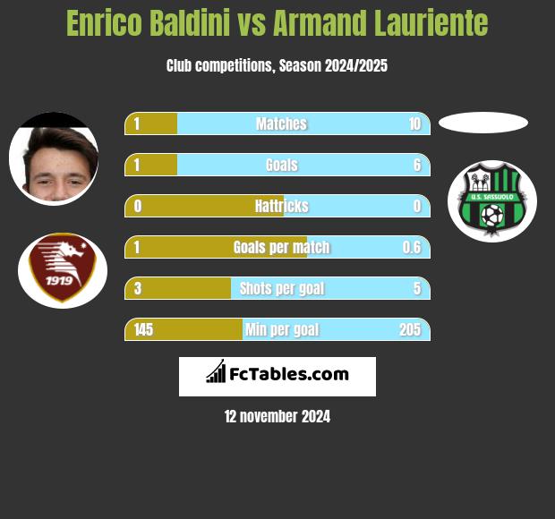 Enrico Baldini vs Armand Lauriente h2h player stats