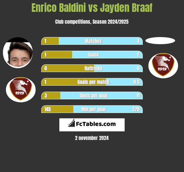 Enrico Baldini vs Jayden Braaf h2h player stats