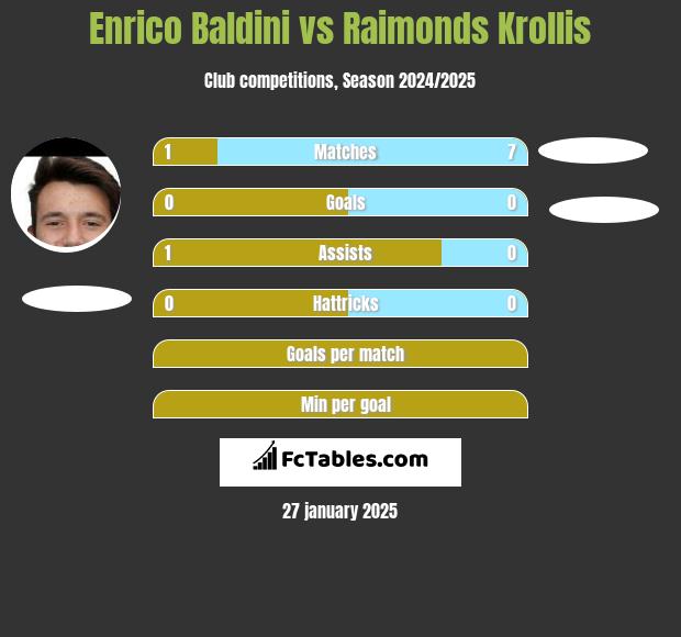 Enrico Baldini vs Raimonds Krollis h2h player stats