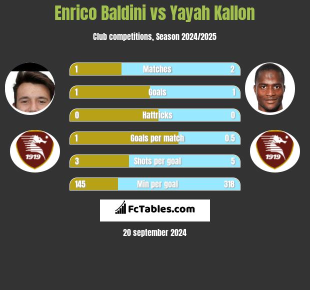 Enrico Baldini vs Yayah Kallon h2h player stats