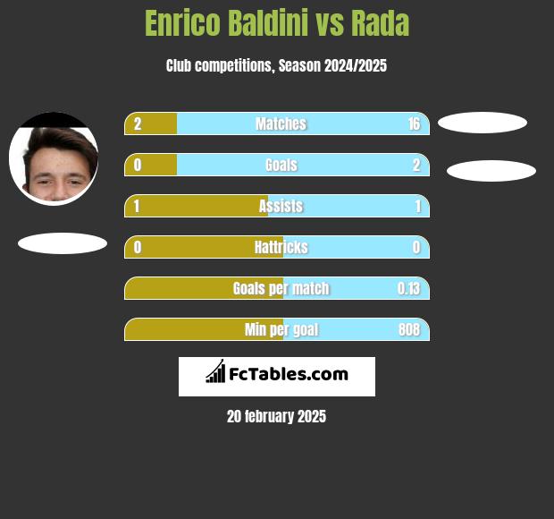 Enrico Baldini vs Rada h2h player stats