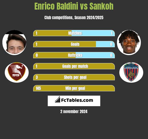 Enrico Baldini vs Sankoh h2h player stats