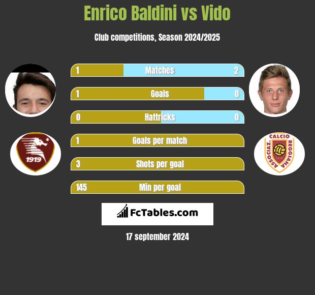 Enrico Baldini vs Vido h2h player stats