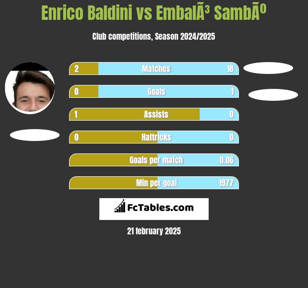 Enrico Baldini vs EmbalÃ³ SambÃº h2h player stats