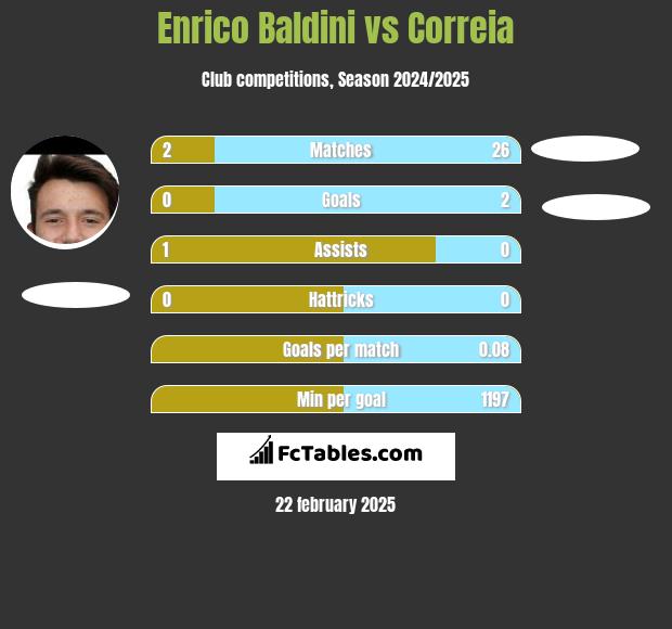 Enrico Baldini vs Correia h2h player stats