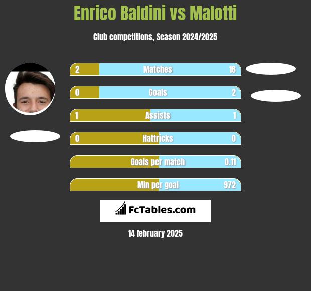 Enrico Baldini vs Malotti h2h player stats