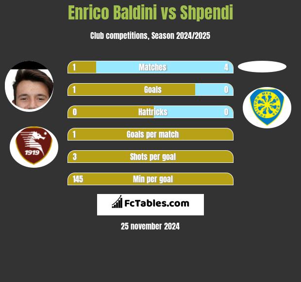 Enrico Baldini vs Shpendi h2h player stats