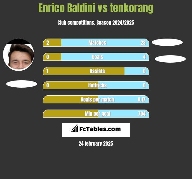 Enrico Baldini vs tenkorang h2h player stats