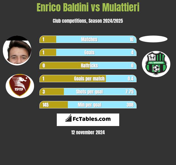 Enrico Baldini vs Mulattieri h2h player stats