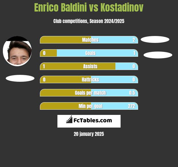 Enrico Baldini vs Kostadinov h2h player stats