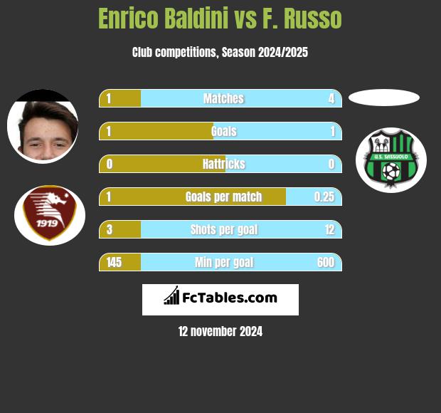 Enrico Baldini vs F. Russo h2h player stats