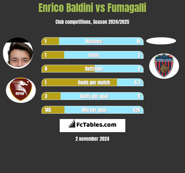 Enrico Baldini vs Fumagalli h2h player stats