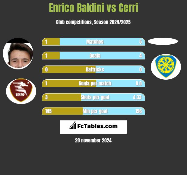 Enrico Baldini vs Cerri h2h player stats