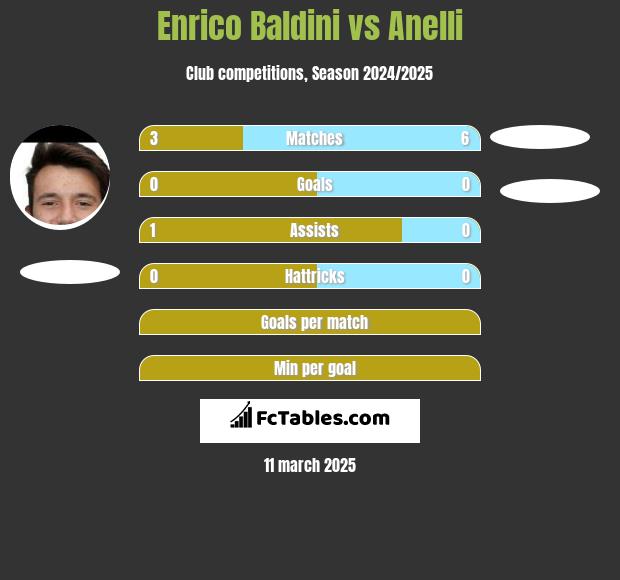 Enrico Baldini vs Anelli h2h player stats