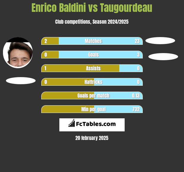 Enrico Baldini vs Taugourdeau h2h player stats