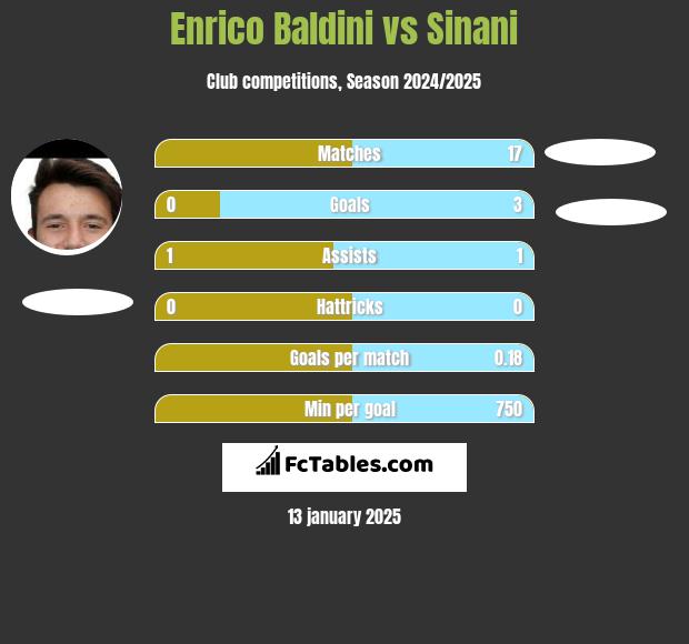 Enrico Baldini vs Sinani h2h player stats