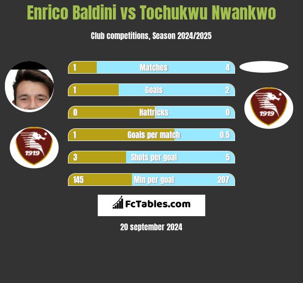 Enrico Baldini vs Tochukwu Nwankwo h2h player stats