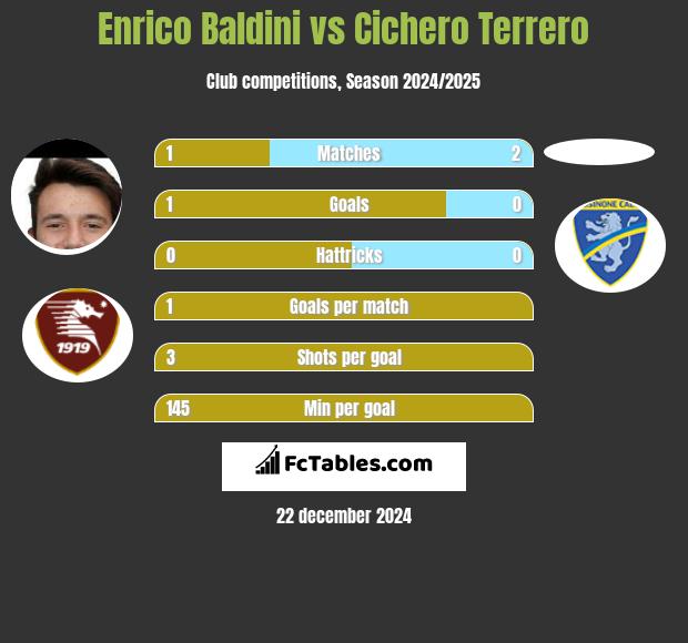 Enrico Baldini vs Cichero Terrero h2h player stats