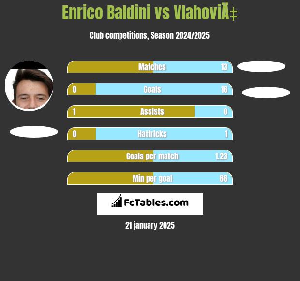 Enrico Baldini vs VlahoviÄ‡ h2h player stats