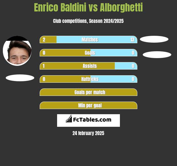 Enrico Baldini vs Alborghetti h2h player stats