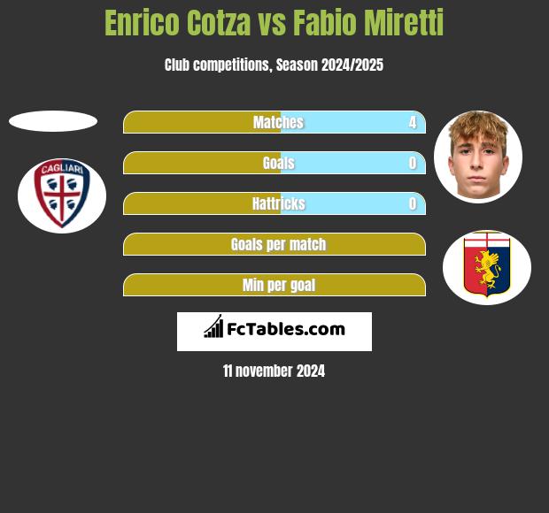 Enrico Cotza vs Fabio Miretti h2h player stats