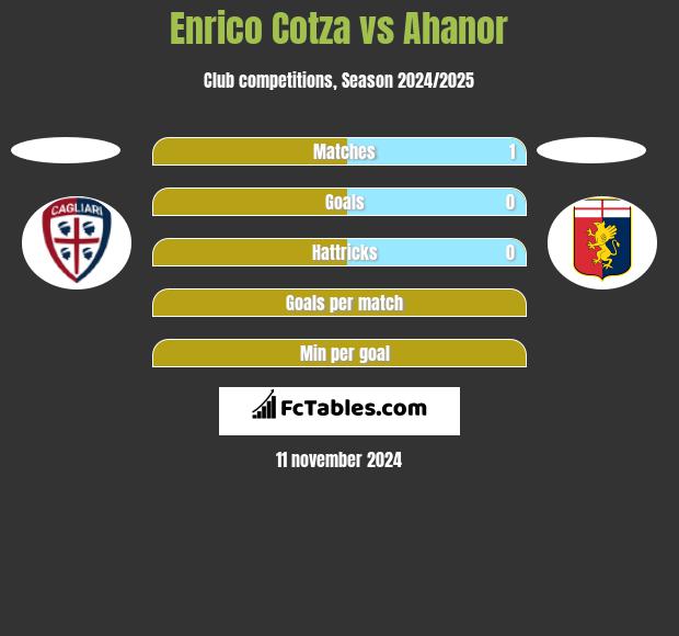 Enrico Cotza vs Ahanor h2h player stats